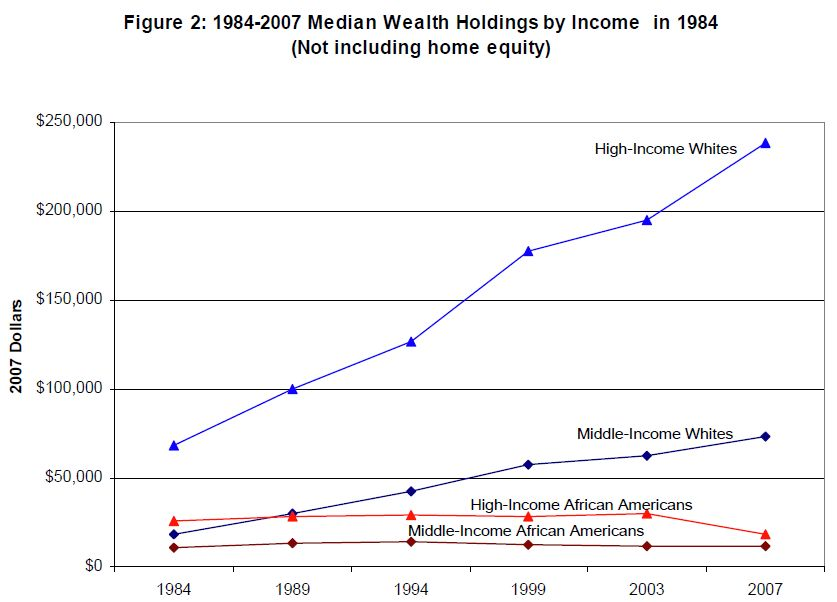 growing wealth