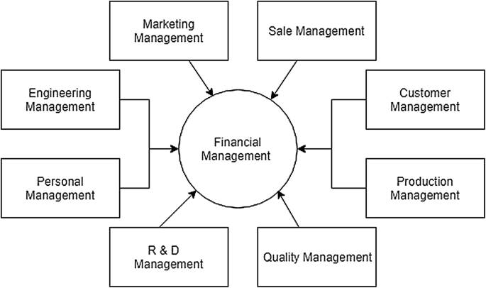 financial magament